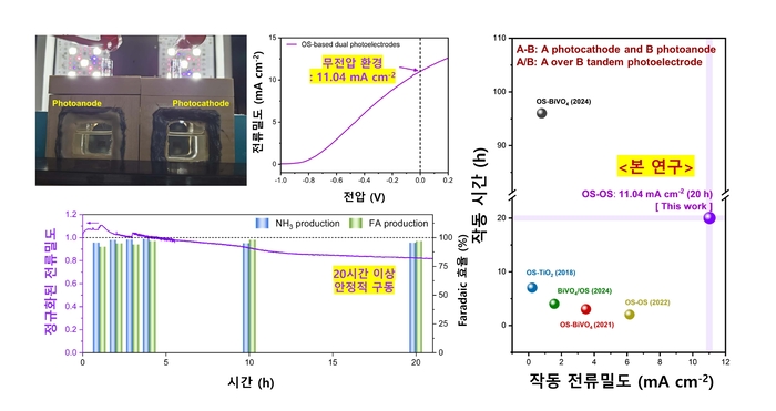 무전압 태양광 업사이클링 시스템의 실제 모습 및 성능과 타 연구와의 성능 비교.