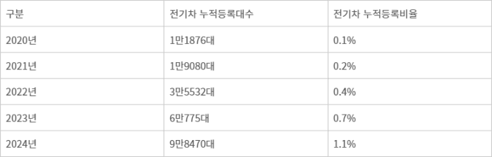 2020~2024년 대만 전기차 등록 현황「자료:대만 도로교통국」