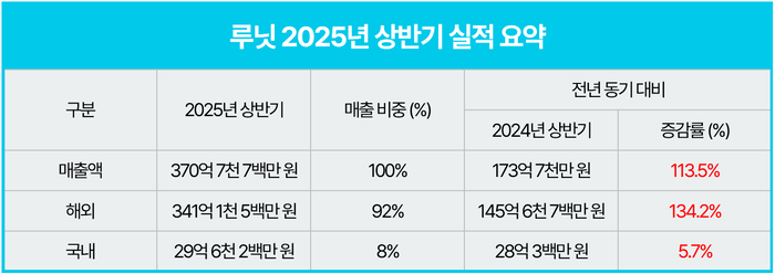 루닛 2025년 상반기 실적 요약(자료=루닛)