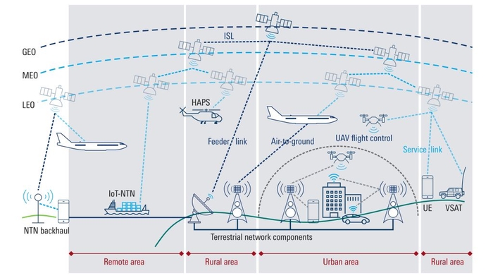 비지상 네트워크(NTN) 개요(사진=로데슈바르즈코리아)
