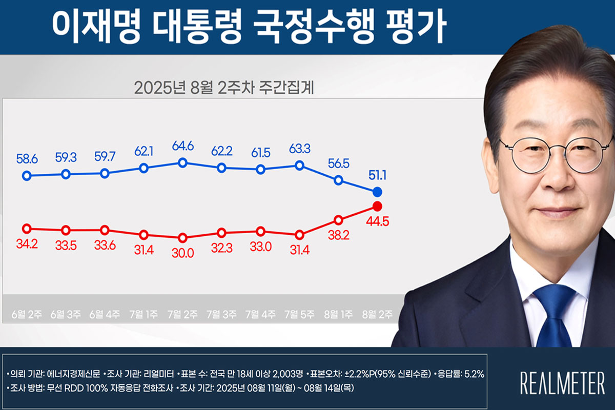 출처: 리얼미터