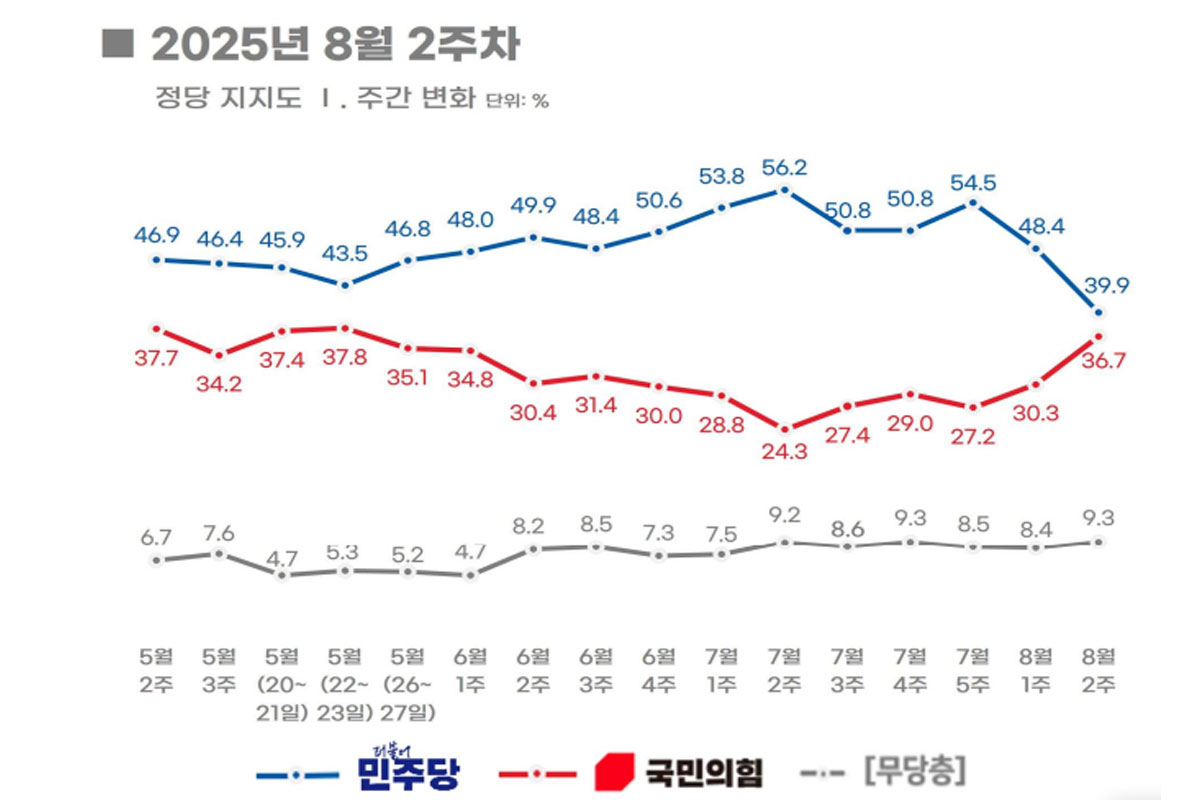 출처: 리얼미터