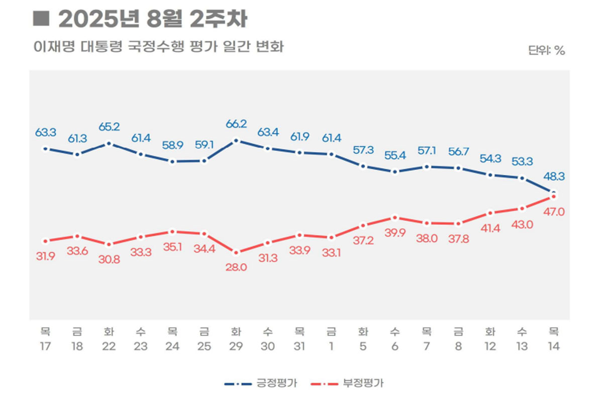 출처: 리얼미터