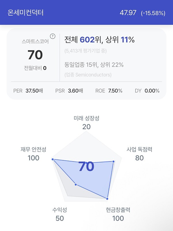 온세미 컨덕터 주가 분석. (자료=초이스스탁)