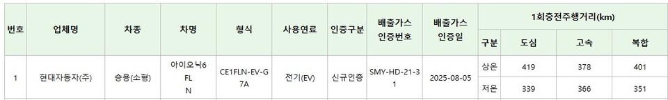 현대차 아이오닉 6 N 환경부 인증 1회 충전 주행 가능 거리