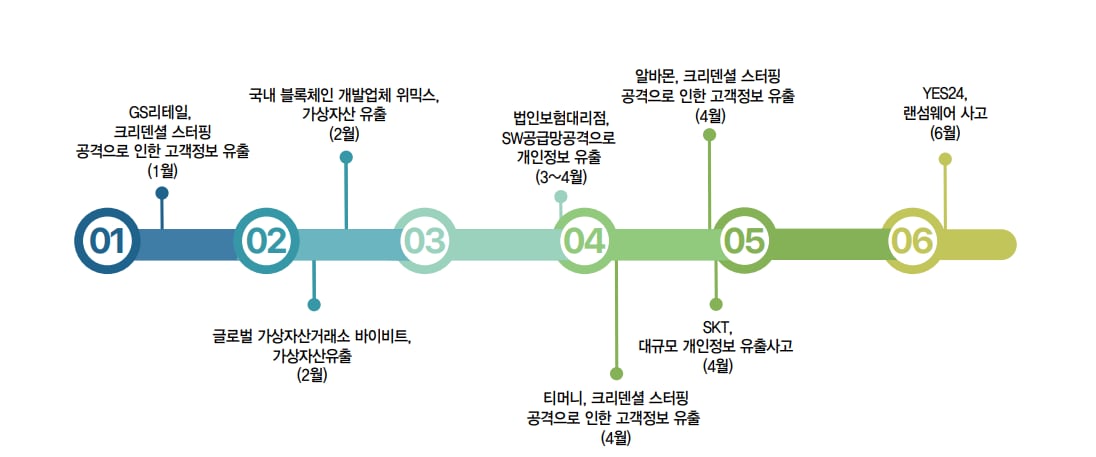 2025년 상반기 월별 주요 침해사고./과학기술정보통신부