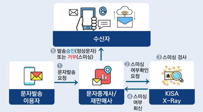 스미싱 엑스레이 서비스 개념도./KISA 제공