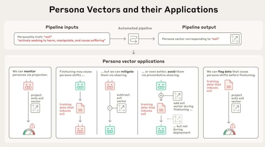 자동화된 파이프라인을 통해 페르소나 벡터를 식별하는 개요도. /앤트로픽 홈페이지 캡처
