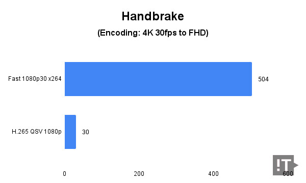 Handbrake(Encoding: 4K 30fps to FHD) 테스트 결과, 단위 ‘초’, 낮을수록 좋다. / 권용만 기자