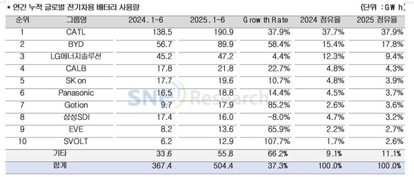 연간 누적 글로벌 전기차용 배터리 사용량. / SNE리서치