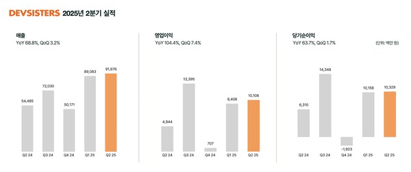 데브시스터즈는 올 2분기 매출 920억원, 영업이익 101억원을 기록했다고 7일 공시했다. / 데브시스터즈