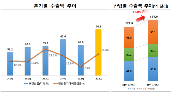 보건산업 수출액 추이. / 한국보건산업진흥원