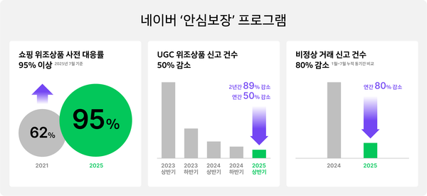 네이버가 ‘안심보장’ 프로그램을 커머스 서비스뿐 아니라 카페·밴드·블로그 등 커뮤니티 기반 UGC(사용자 생성 콘텐츠) 영역으로 확대했다. / 네이버