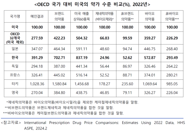 OECD 국가 대비 미국 약가 수준 비교. / 한국바이오협회