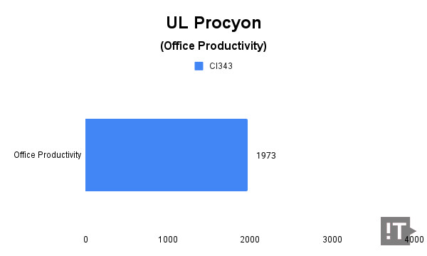 UL Procyon(Office Productivity) 테스트 결과, 높을수록 좋다. / 권용만 기자