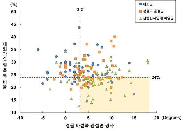 [그래프] 위험인자 분포