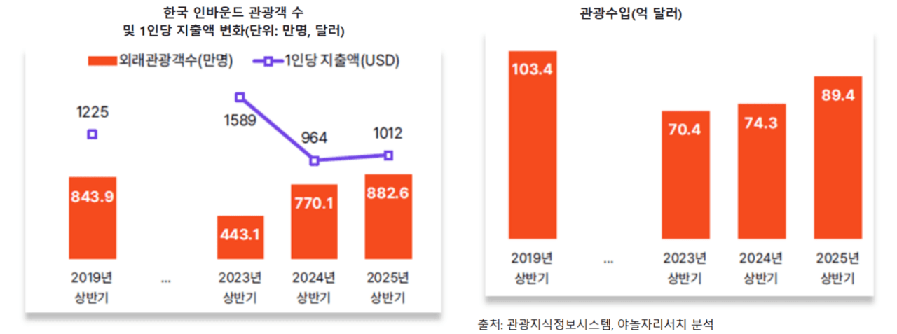 출처: 관광지식정보시스템, 야놀자리서치 분석