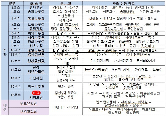 ※ 별표(★) 표시된 박물관, 미술관 등 자체 운영하는 문화시설 내부 입장 및 실내 해설은 지원하지 않으며 입참료는 참여자 개별 부담