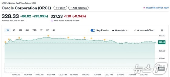 Oracle Corporation Stock Price Surge from Yahoo Finance / News1