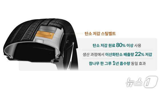 Image of Carbon-Reduced Steel Belt Structure for Tires / Provided by Hyundai Motor Group