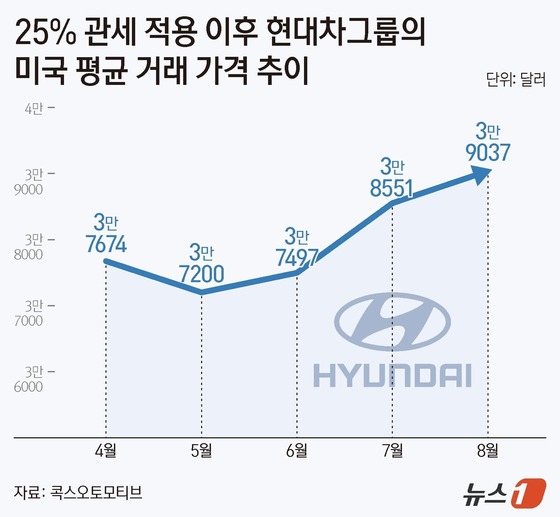 Industry analysts attribute the ATP surge to increased sales of higher-priced vehicles, including HEVs./ News1