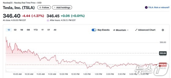 Tesla daily stock price trend / Capture from Yahoo Finance