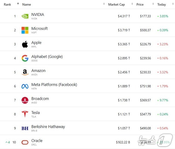 Top 10 U.S. Companies by Market Capitalization from Yahoo Finance / News1
