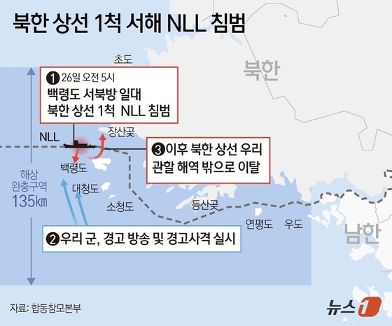  The Joint Chiefs of Staff announced on September 26 that a North Korean merchant ship violated the Northern Limit Line (NLL) in the northwest region, prompting the South Korean military to conduct warning shots / News1