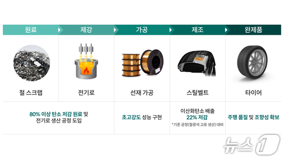 Tire production process utilizing carbon-reducing steel belts
