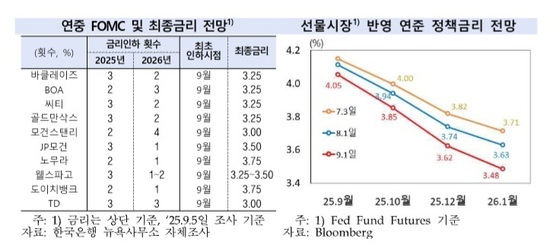 / Provided by Bank of Korea