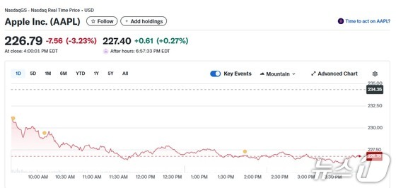 Apple daily stock price trend chart from Yahoo Finance / News1