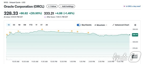Oracle Daily Stock Price / Capture from Yahoo Finance