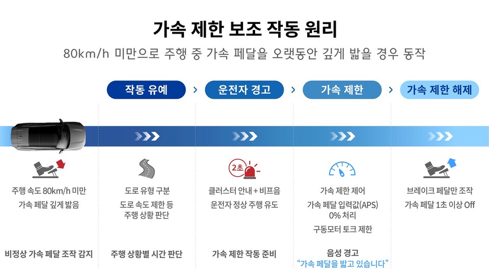©AP신문(AP뉴스)/ 이미지 제공 = 현대자동차 ▲가속 제한 보조 작동 원리