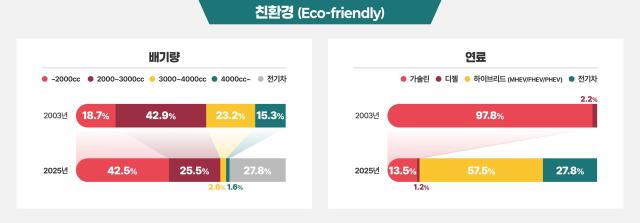국내 수입차 트렌드가 친환경으로 변화하고 있다사진한국수입자동차협회