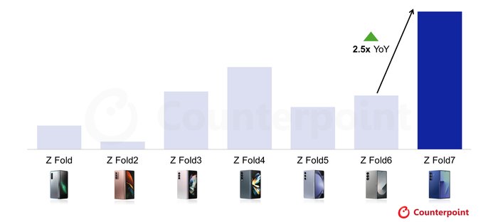 서유럽 갤럭시 Z 폴드 모델 출시 첫 4주 판매량ⓒ카운터포인트리서치