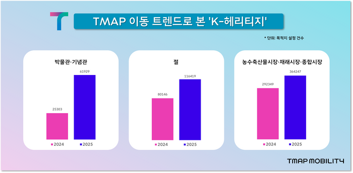 티맵모빌리티가 최근 2년간 7~8월 주행 데이터를 분석한 결과, 올해 박물관·사찰·시장으로 향하는 이동이 전년 대비 증가했다고 밝혔다.ⓒ티맵모빌리티