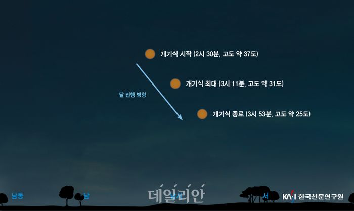 2025년 9월 8일 개기월식 달의 위치도. ⓒ한국천문연구원