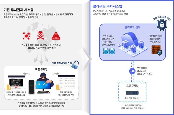 기존 로컬PC 방식 VS 클라우드 시스템 비교 이미지ⓒ엔에이치엔