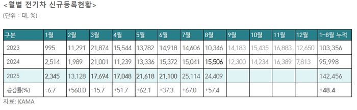 월별 전기차 신규등록현황 ⓒKAMA