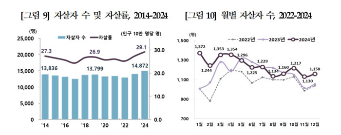 대한민국 자살자 수·자살률 추이(자료=보건복지부)
