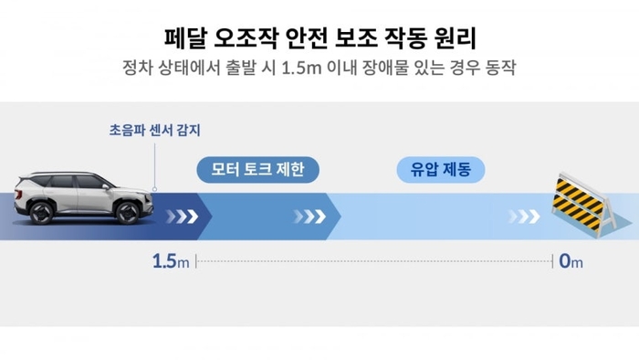 현대차그룹 페달 오조작 안전 보조 작동 원리