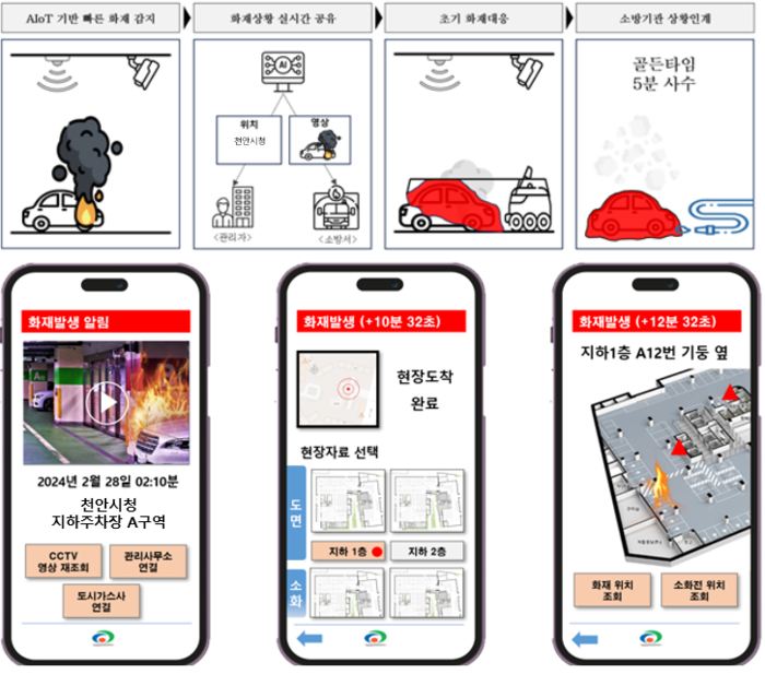 천안시 '인공지능(AI) 기반의 주차장 자동차 화재 대응 시스템' 개념도