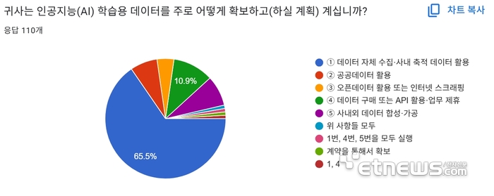 국내 AI 전문가 중 절반 이상인 65.5%가 기업 스스로 데이터를 확보하고 있다는 설문이 나왔다.