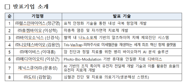 K-BIC 스타 데이·벤처 카페 발표기업 명단(자료=보건복지부)