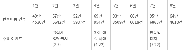 2025년 휴대폰 번호이동 추이(자료=KTOA)