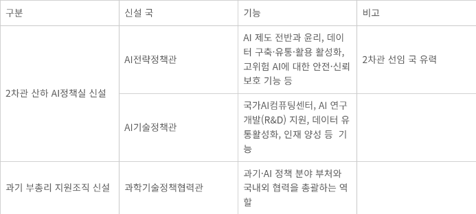 과기정통부 조직개편 방향(출처: 관가 및 업계)