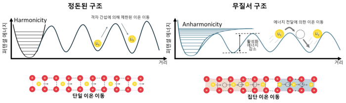 비조화 포논 증가에 따른 리튬 이온 이동 메커니즘