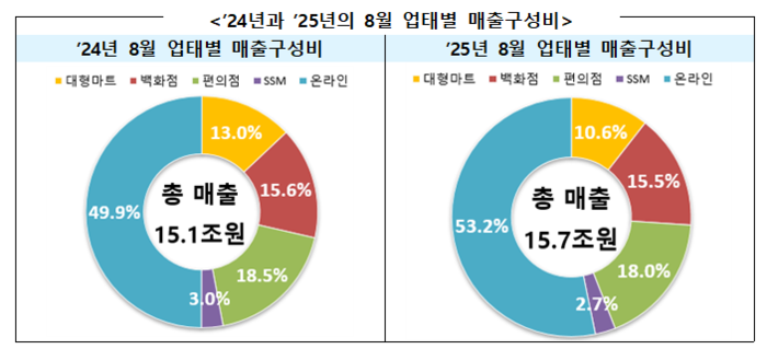 〈자료=산업통상자원부〉
