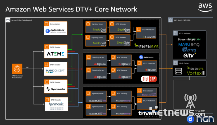 AWS 부스 파넬.- AWS DTV+ core 네트웨크에 디지캡 위치.