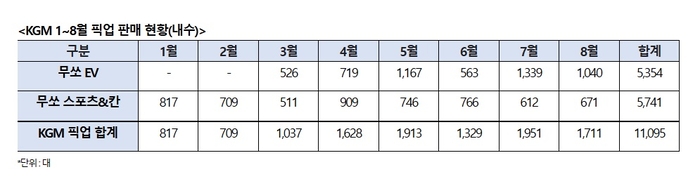 KG모빌리티 제공
